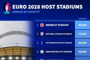 2028年歐洲杯球場容量排名：溫布利8.6萬人居首，熱刺球場6萬人