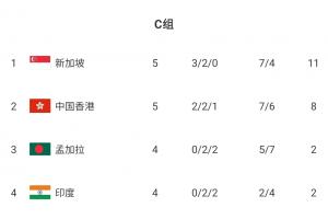 提前1輪無緣亞洲杯！中國香港主場1-2慘遭新加坡逆轉 47762人觀賽