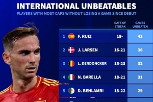 本世紀國家隊生涯開局不敗榜：法比安41場居首，巴雷拉31場第四