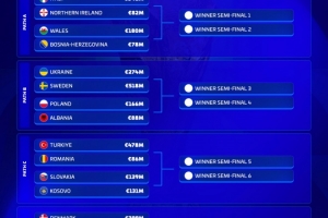 歐洲世預賽附加賽身價榜：意大利8.46億歐居首，瑞典5.18億歐次席