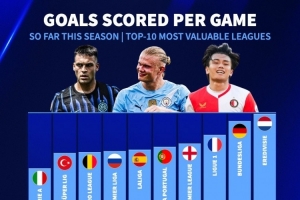 身價前10聯賽本賽季場均進球榜：荷甲、德甲、法甲前三，意甲墊底